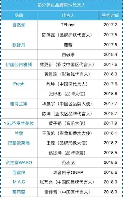 男明星代言化妆品